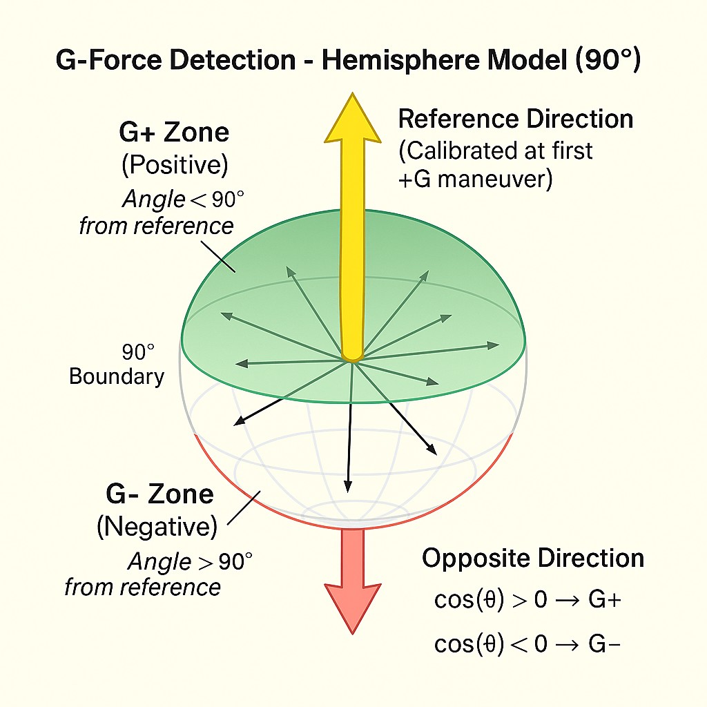 G-Forces 3D Sphere Geometry